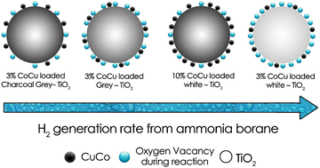 Graphical abstract: In situ oxygen vacancy formation at the metal/TiO2 interface during ammonia borane hydrolysis: a study of CuCo nanoparticles supported on various colored TiO2 samples