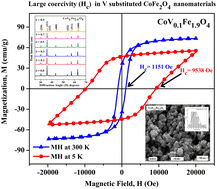 Graphical abstract: Structural characterization and tuning of magnetic properties of CoVδFe2−δO4 (0.0 ≤ δ ≤ 0.9) nanomaterials synthesized via a modified sol–gel autocombustion method
