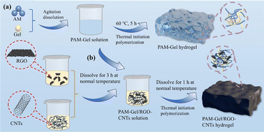 Graphical abstract: Preparation of high-toughness PAM-Gel/CNTs-RGO hydrogel and its electromagnetic shielding properties