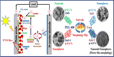 Graphical abstract: Fuel-influenced nanorod-to-nanosphere transformation of vanadium-doped ZnO and its performance in dye-sensitized solar cells
