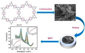 Graphical abstract: A novel electrochemical sensor based on N,P-doped porous carbon materials derived from covalent organic frameworks for highly sensitive determination of 4-aminophenol and acetaminophen