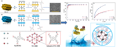 Graphical abstract: Amino functional SBA-15 assisted NU-1000 for the rapid and efficient adsorption of tetracycline antibiotics