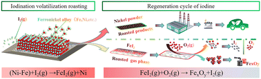 Graphical abstract: Iodination volatilization roasting of ferronickel alloys for selectively volatilizing iron and simultaneously obtaining nickel containing powder