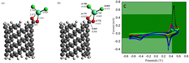 Graphical abstract: Experimental and theoretical studies of a novel europium decorated carbon nanotube material: investigation of cytotoxicity, electrocatalytic properties, and corrosion inhibition behaviour on Mg AZ31 alloy in 3.5% NaCl environment