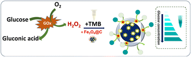Graphical abstract: Fe3O4@C magnetite nanocomposite: an artificial peroxidase nanozyme for the development of a colorimetric glucose biosensor