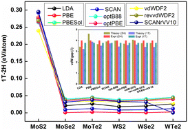 Graphical abstract: Structural characterization and functional assessment of exchange–correlation functionals in van der Waals TMDs AB2 (A = Mo, W; B = S, Se, Te)