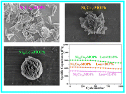 Graphical abstract: A sphere-like NiCo metal–organic phosphate-modified glassy carbon electrode for electrochemical supercapacitors