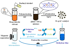 Graphical abstract: Furfuryl alcohol-assisted deep eutectic solvent-derived Fe-doped porous carbon: a robust magnetically separable catalyst for dye degradation via a Fenton-like reaction