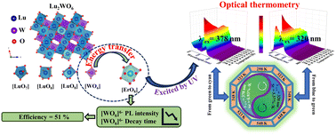 Graphical abstract: Energy transfer from the [WO6]6− group to Er3+ in Lu2WO6 and favorable optical thermometry with strong emission color variability