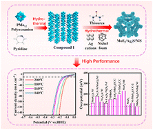 Graphical abstract: Polyoxometalate-based coordination polymers enhance electrocatalytic hydrogen evolution in trimetallic sulfides