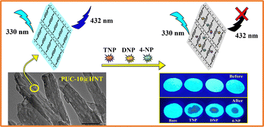 Graphical abstract: Comparative study of luminescent Cd-MOF and Cd-MOF@HNT nanomaterials for the detection of hydroxyl-functionalized nitroaromatic compounds