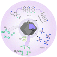 Graphical abstract: Enhancing the activity and stability of Fe/Co-based nitrogen-doped carbon with richer nitrogen and metal-N active sites towards oxygen reduction reactions