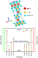 Graphical abstract: Tuning of the structural, elastic, electronic, optical, and thermodynamic properties of TlCrX2 (X = S, Se) for optoelectronic and electronic devices