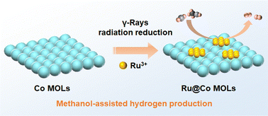Graphical abstract: Gamma-rays induced strong coupling between Ru nanoparticles and cobalt-based metal–organic framework nanolayers for methanol oxidation and hydrogen evolution