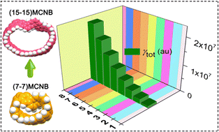 Graphical abstract: Size effects of Möbius carbon nanobelts (MCNBs) from the (7-7)MCNB to the (21-21)MCNB on their aromatic properties and third order nonlinear optical properties