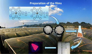 Graphical abstract: Synthesis of light conversion films through biodegradable polylactide/poly(butylene adipate-co-terephthalate) combined with europium(iii) complexes