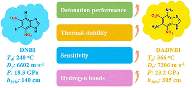 Graphical abstract: Benzimidazole-based low-sensitivity and heat-resistant energetic materials: design and synthesis