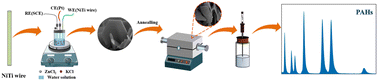 Graphical abstract: Controlled growth of oriented porous hexagonal ZnO nanosheets on nitinol fibre as superior coatings in solid-phase microextraction coupled to HPLC-UV for preconcentration and determination of polycyclic aromatic hydrocarbons in water
