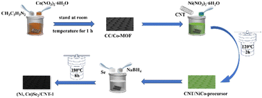 Graphical abstract: Preparation and electrochemical properties of carbon cloth supported (Ni,Co)Se2/CNT composite materials