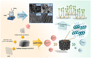 Graphical abstract: Recyclable sodium titanate/graphite oxide/polyurethane polymer for efficient removal of radioactive strontium(ii) from contaminated water