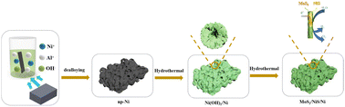 Graphical abstract: Heterostructure MoS2/NiS supported on 3D nano-porous Ni as a highly efficient electrocatalyst for overall water splitting