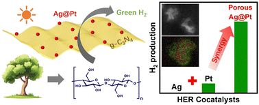 Graphical abstract: One-pot synthesis of porous Ag@Pt core–shell cocatalysts on g-C3N4 for enhanced photocatalytic H2 production from lignocellulose reforming