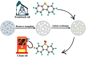 Graphical abstract: Engineering porous poly-ionic liquids via a soft template approach: novel carrier for robust incorporation of phosphomolybdic acid for oxidative desulfurization
