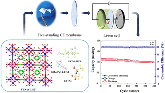 Graphical abstract: Ionic liquid–metal–organic framework-modified composite electrolyte for high-performing lithium-ion batteries