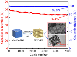 Graphical abstract: Hierarchical mesoporous Mn2O3/NiO/Co3O4 nanocubes derived from Prussian blue analogues for high performance asymmetric supercapacitors