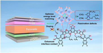 Graphical abstract: n-Type branched shoulder-chain small molecule electron transport layer for inverted perovskite solar cells