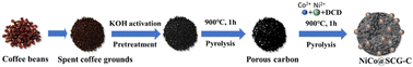 Graphical abstract: Nano-alloy anchored on spent coffee ground-derived N-doped carbon frameworks for an enhanced oxygen reduction reaction and oxygen evolution reaction
