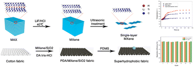 Graphical abstract: Robust MXene-based superhydrophobic fabrics for efficient separation of high-viscosity lubricating oil/water emulsions