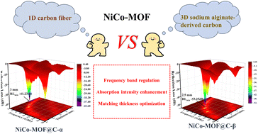 Graphical abstract: Symbiotic strategy of exogenous carbon and NiCo-MOFs for intelligent switching of low/medium electromagnetic response bands