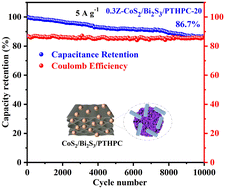 Graphical abstract: CoS2/Bi2S3 nanoparticles embedded in self-supporting Pien Tze Huang graded porous carbon for enhancing supercapacitor performance