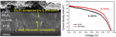 Graphical abstract: High quality CdS buffer layer developed via Zn salt additive engineering for Sb2S3 solar cells