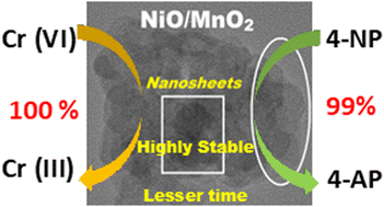 Graphical abstract: A NiO/MnO2 nanostructure for efficient reduction of 4-nitrophenol and chromium(vi)