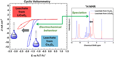 Graphical abstract: Understanding the impact of additives on cobalt leaching efficiency using a citric acid-based deep eutectic solvent