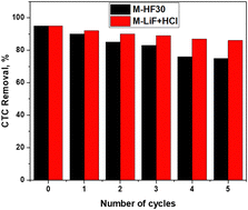 Graphical abstract: The effect of etching solution on adsorption properties of Ti3CNTx for chlortetracycline removal