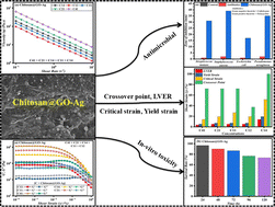 Graphical abstract: Sustainable approach towards development of a bioinspired polymer reinforced composite hydrogel: rheological and biological aspects