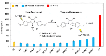 Graphical abstract: Silver–NHC complex as a fluorophore for the selective detection of sulphide (S2−) anions