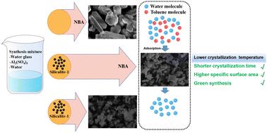 Graphical abstract: Low-temperature synthesis of high-silica ZSM-5 zeolites and their adsorption performance for toluene