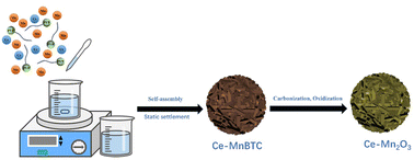 Graphical abstract: Cerium-doped Mn2O3 microspheres: a high-performance cathode material for aqueous zinc-ion batteries
