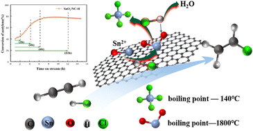 Graphical abstract: Reason for the deactivation of SnOx in acetylene hydrochlorination