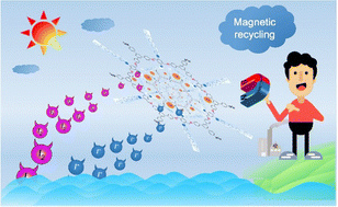 Graphical abstract: Constructing a magnetic ionic covalent organic polymer through a post-synthesis functionalization approach for efficient iodine/iodide adsorption