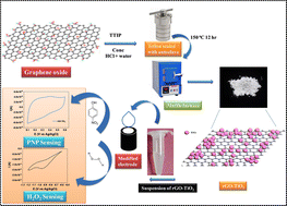 Graphical abstract: Voltage-switchable detection of H2O2 and 4-nitrophenol with reduced graphene oxide titanium dioxide composite