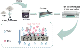Graphical abstract: Preparation of Co3O4/PES composite nanofiltration membranes for efficient anti-fouling and dye removal