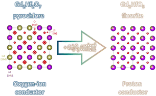 Graphical abstract: Proton conductivity in the Gd2O3–HfO2 system