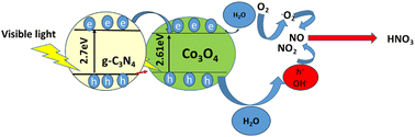 Graphical abstract: Photocatalytic removal of NOx using cobalt oxide/graphitic carbon nitride nanocomposites under visible light irradiation