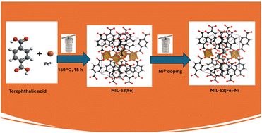 Graphical abstract: Facile one-step preparation of Ni-doped MIL-53(Fe) metal–organic frameworks for efficient hybrid supercapacitor performance