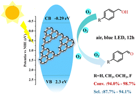 Graphical abstract: Fabrication and synergistic effect of nitrogen defective crystalline carbon nitride for enhanced photocatalytic selective oxidation of benzyl alcohol under blue LED irradiation